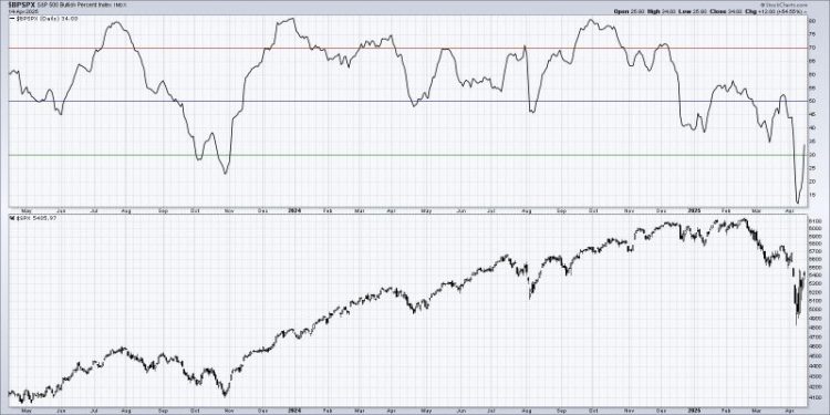 Bullish Percent Index Confirms Short-Term Rebound