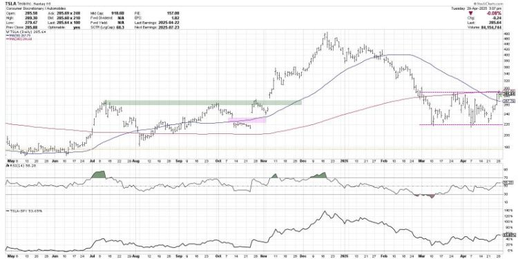 Tesla: The Breakout to Bolster the Bulls