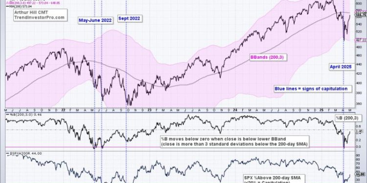 Two Down and Two to Go – Capitulation and Thrust are just a Start