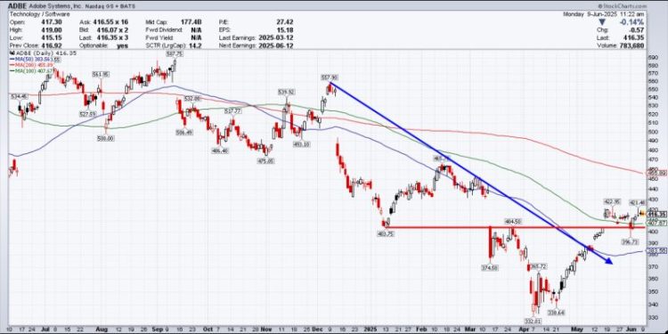 A Few Charts Worth Watching This Week
