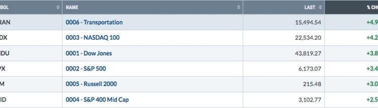 Is This Rally Sustainable? You Better Bet Your Bullish Sweet Dollar It Is!